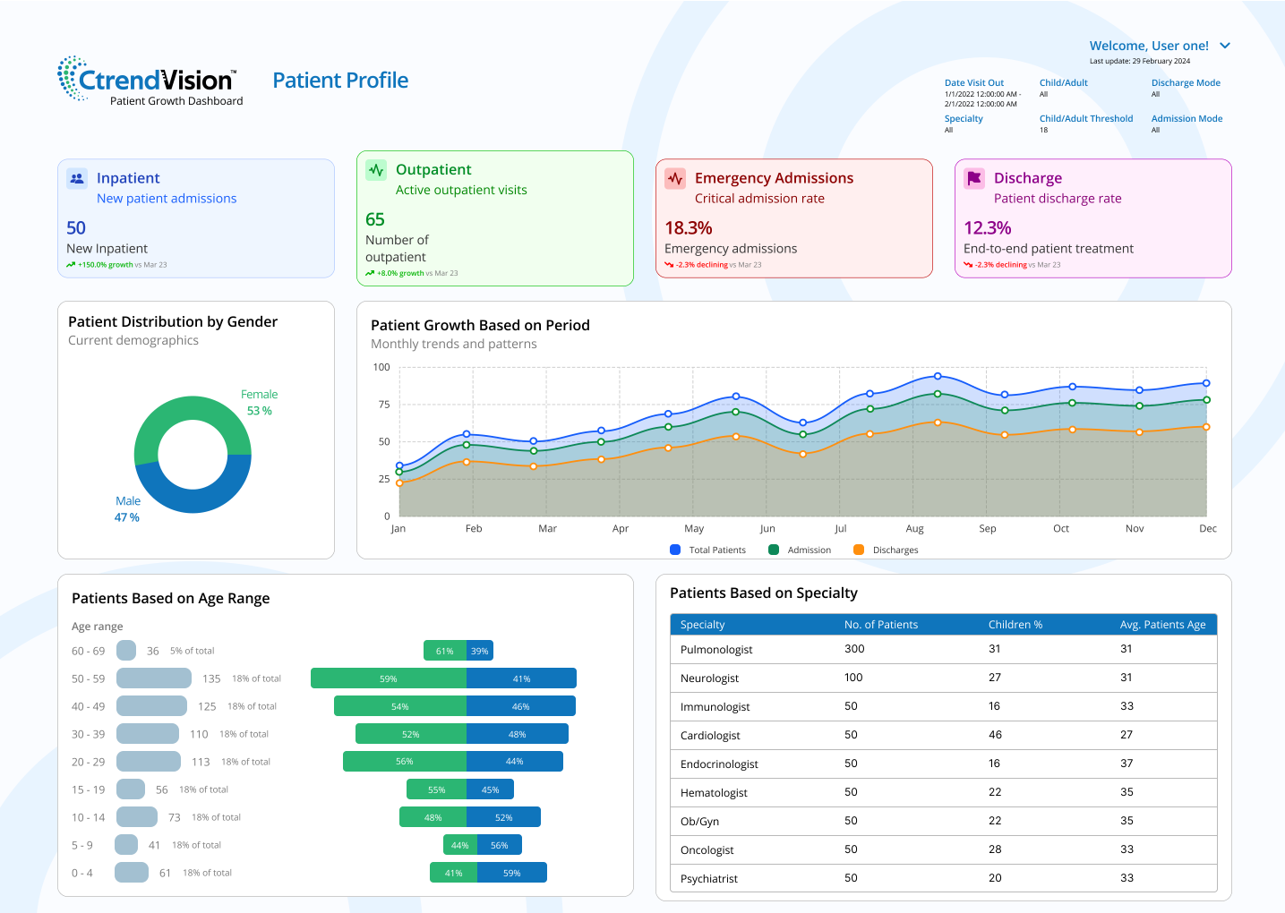 Healthcare-Patient Profile 1-01